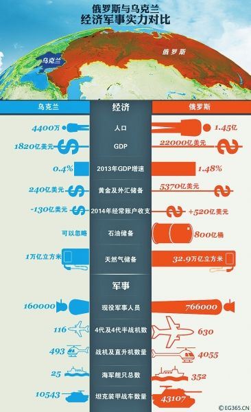 俄乌两国经济军事实力对比 图